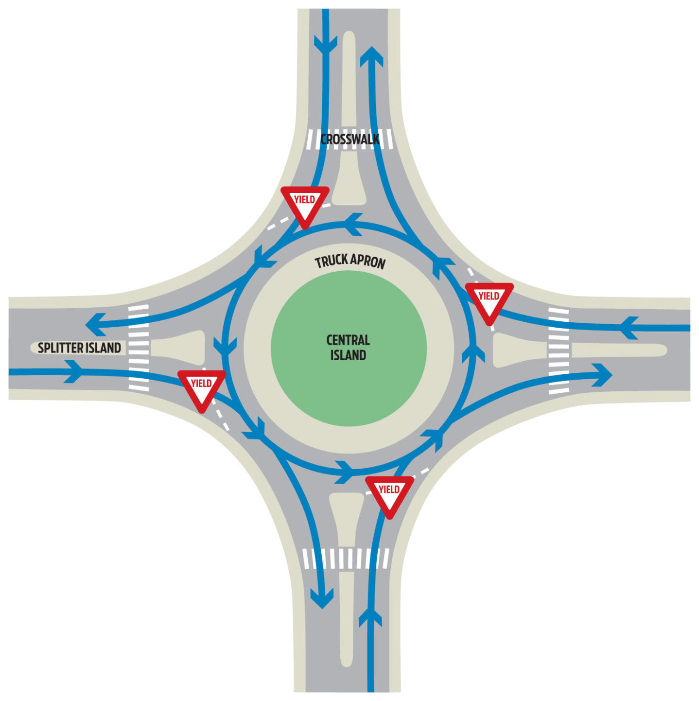 Navigating a roundabout
